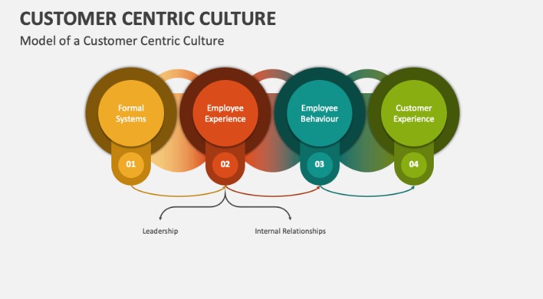 Customer-Centric Culture